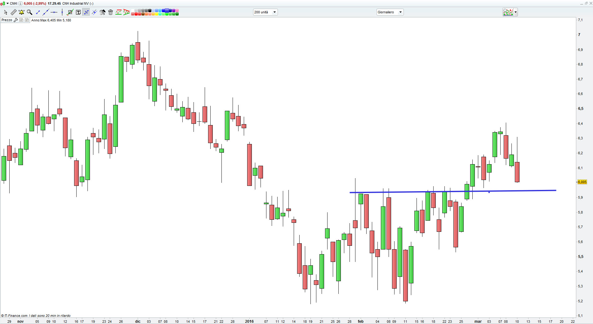 CNH al close 10.03.2016