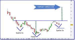 Azioni Fiat-target-testa-e-spalle