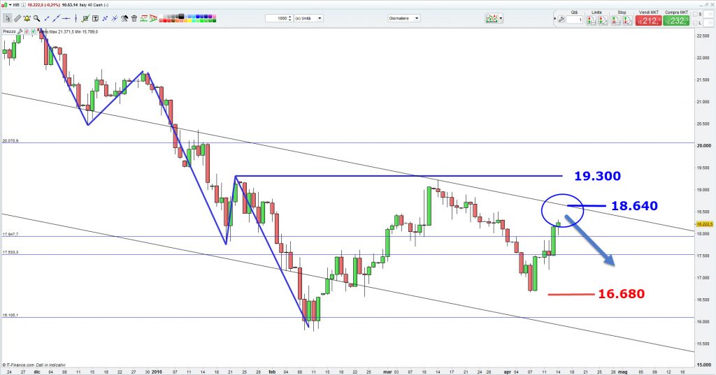 FtseMib Analisi al close del 14.04.2016