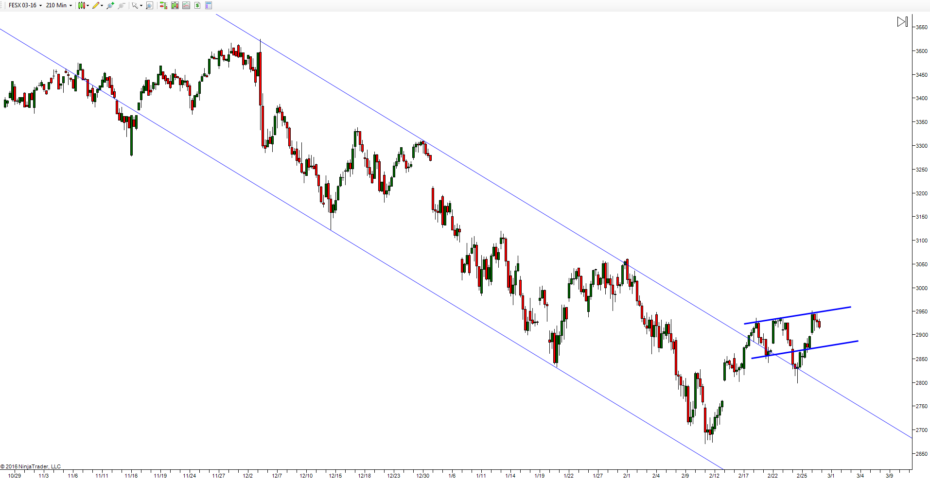 Testa e spalle su Eurostoxx50...correzione in vista per il mercato?