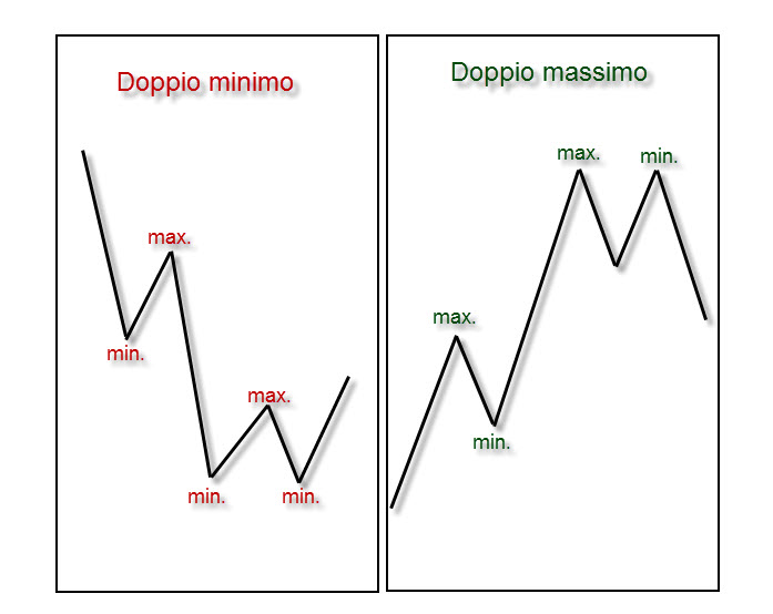 doppio minimo