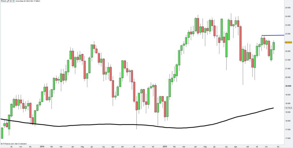 ftse-mib-settimanale-al-close-26.11.2015