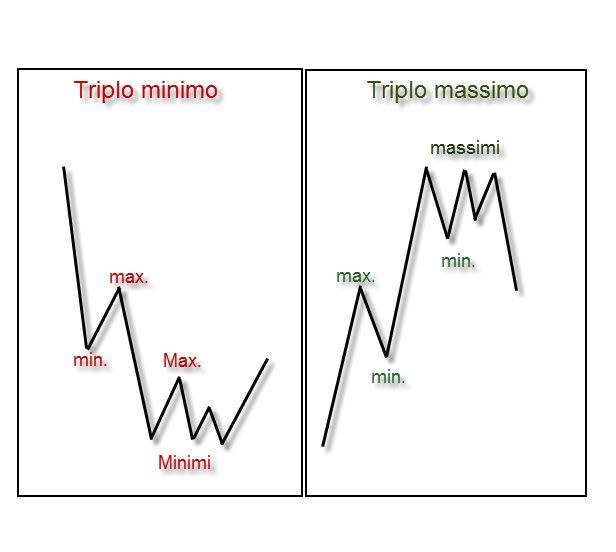 triplo minimo