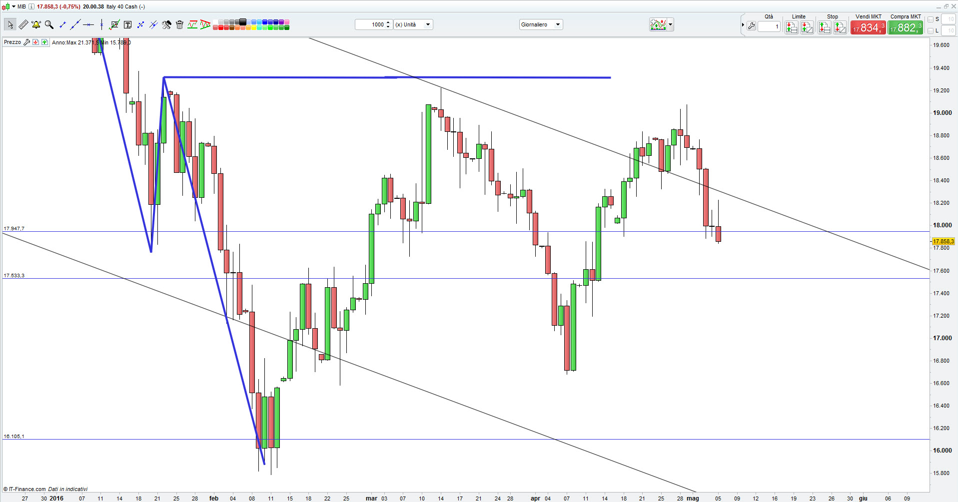 ftsemib-close-5.05.2016