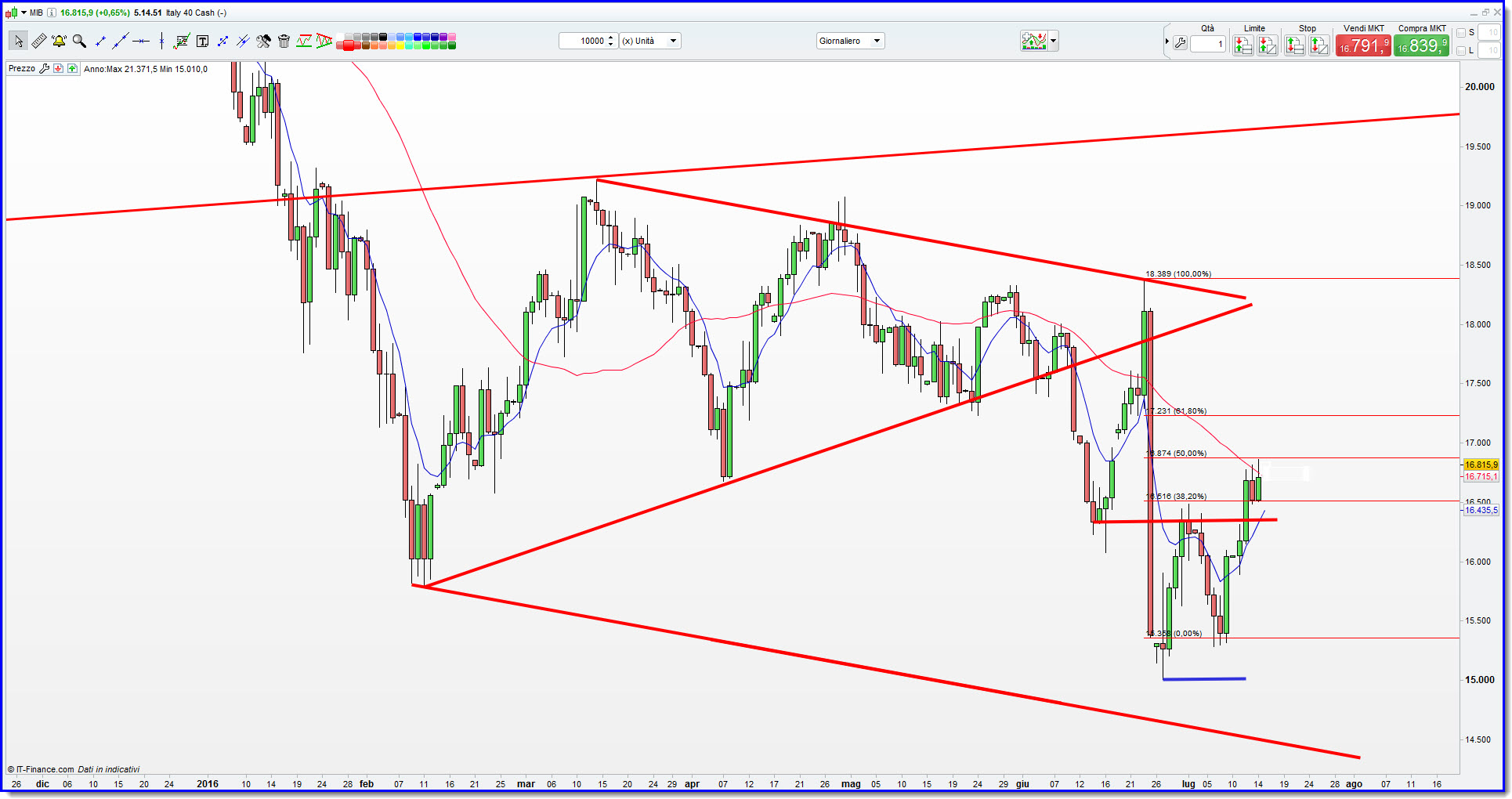 Analisi ftse mib