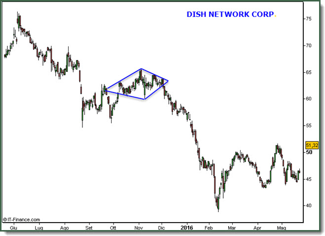 Diamante Pattern Dish Network Corp