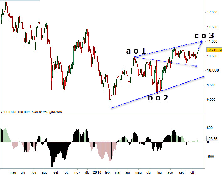 dax 30 giornaliero