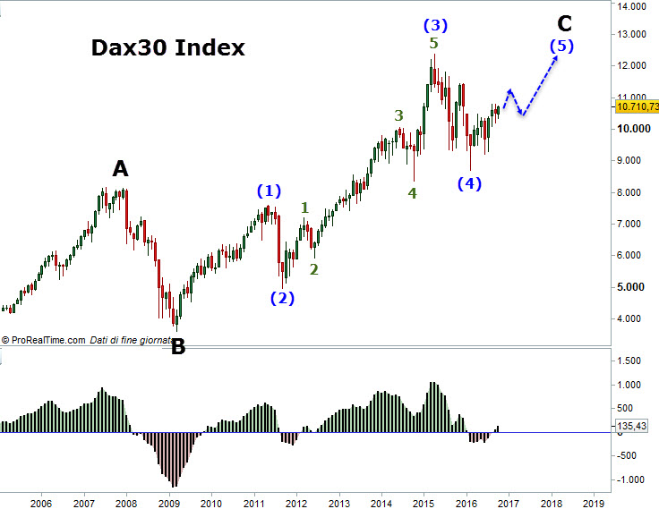 dax 30 mensile