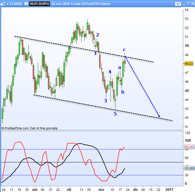 Crude Oil