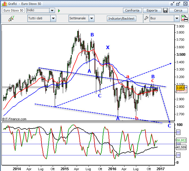 eurostoxx50 weekly