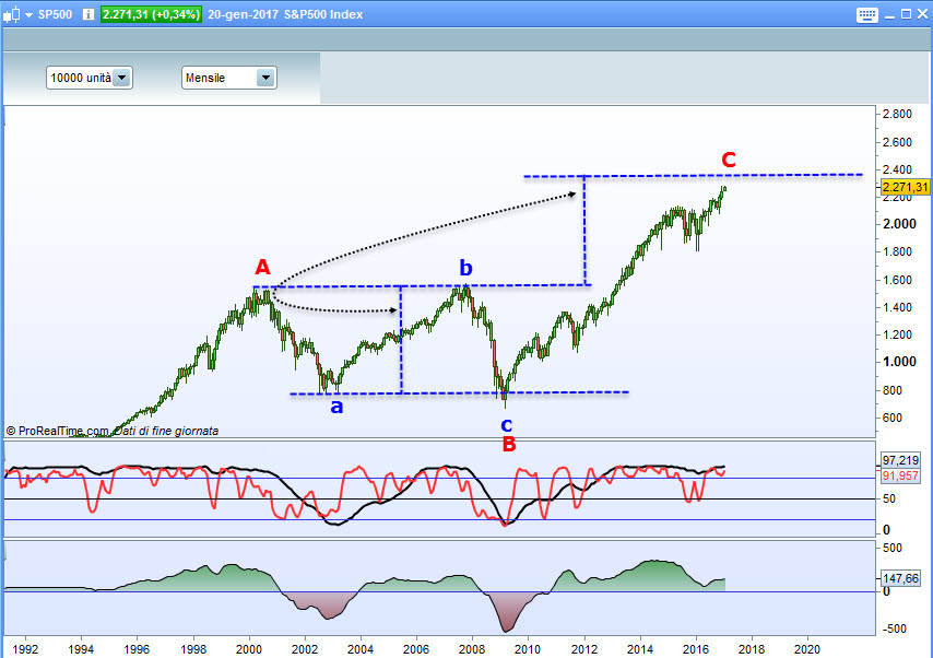 S&P500 mensile