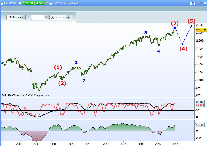S&P500 settimanale