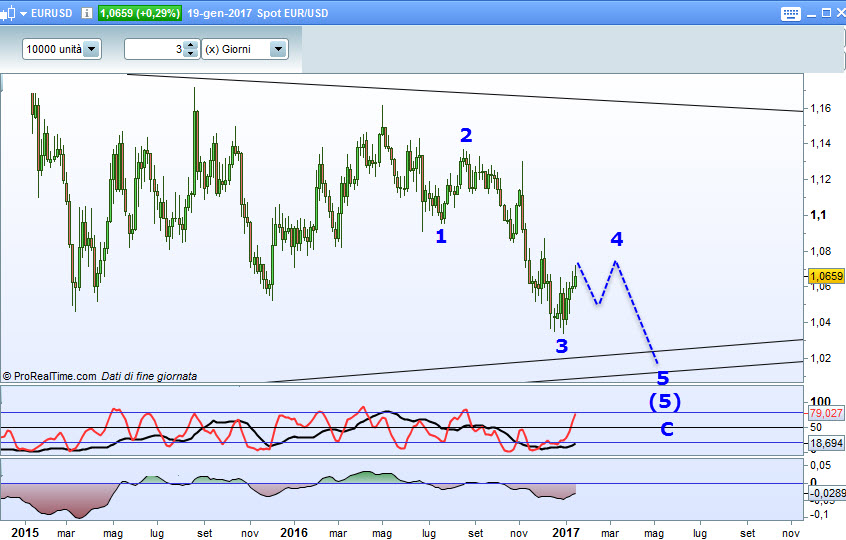euro dollaro grafico 3gg