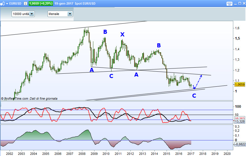 euro dollaro grafico mensile
