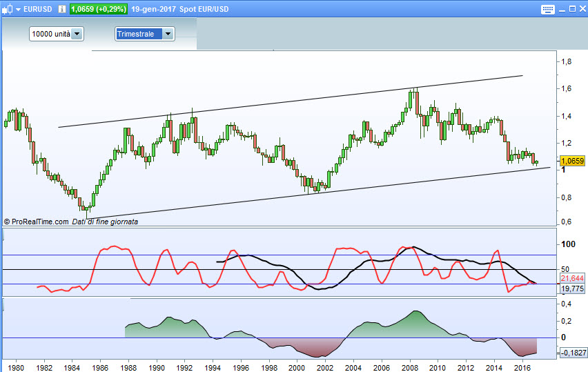 euro dollaro grafico trimestrale