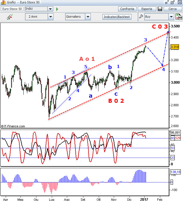 eurostoxx