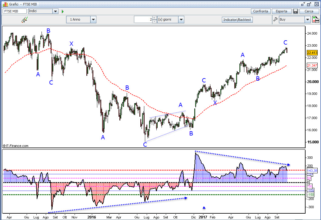 ftse mib
