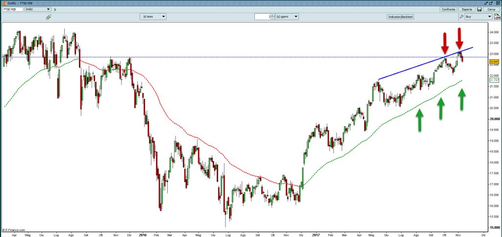 ftsemib al close del 9.11.2017