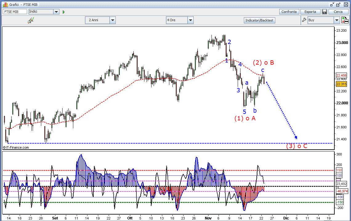 Ftse mib