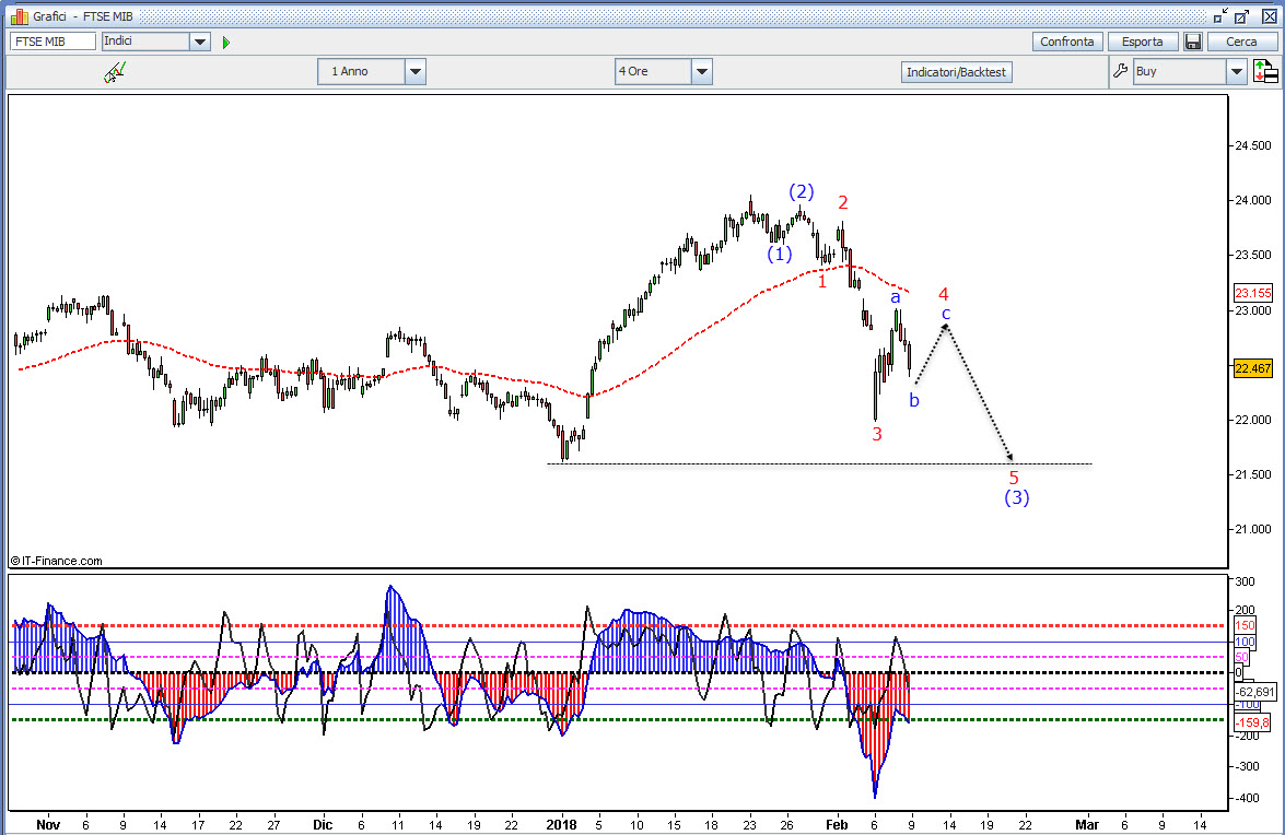 Ftse Mib