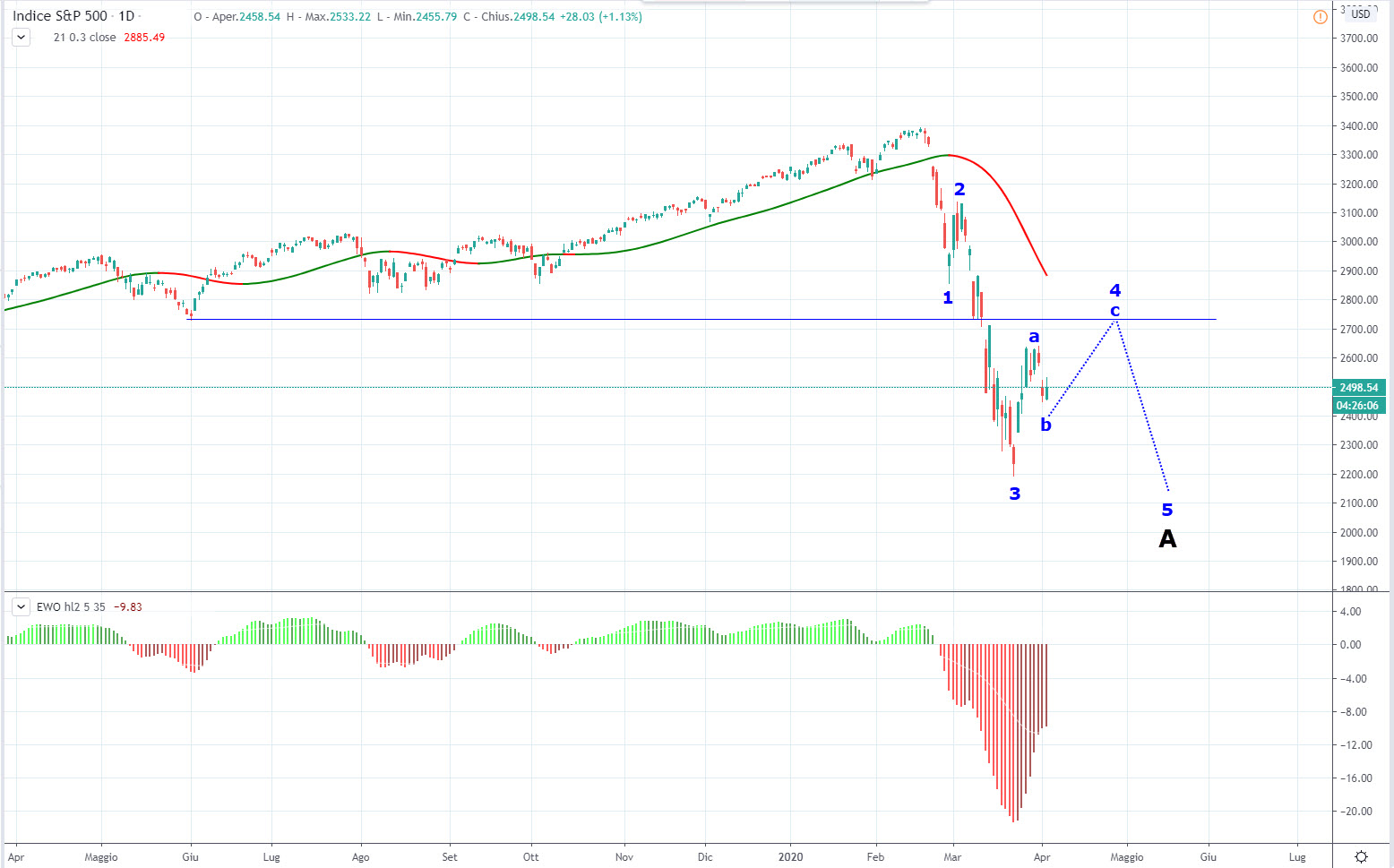 SP_daily_aprile_2020