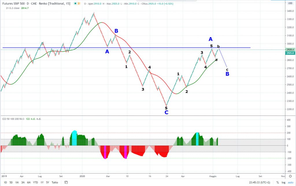 SPX Renko