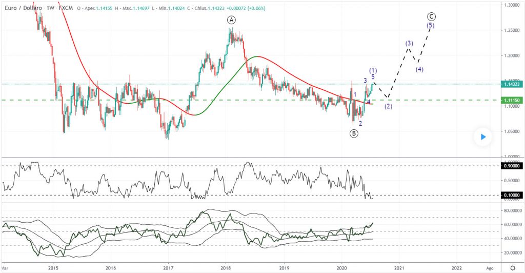EURUSD